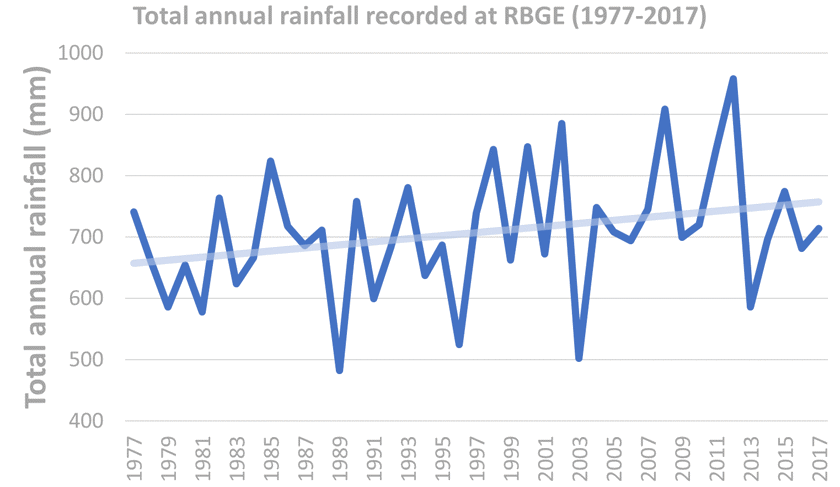 Rainfall in the Garden 1977-2017